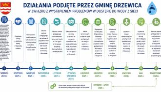 Infografika przedstawiająca oś czasu działań Gminy Drzewica związanych z problemami z dostępem do wody, od sierpnia 2025 r. do lipca 2026 r. Zawiera 12 kroków, w tym m.in. złożenie wniosków o dotacje, plany i realizację prac geologicznych dla nowych studni nr 2 i nr 3 w Drzewicy i Strzyżowie, zakupy zbiorników oraz modernizację pomp.